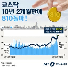 �ڽ��� 10�� 2�������� 810 ���� ��1��ȿ���� ����