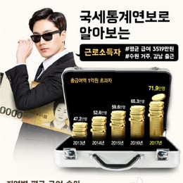 ���� 1�� �̻� 71��9000��, �ٷ��� ��� ������ 3519����