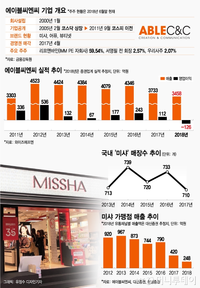 '3300원'→'보라색병' 그 후 6년…1/4토막 난 에이블씨엔씨 '3300원'→'보라색병' 그 후 6년…1/4토막 난 에이블씨엔씨