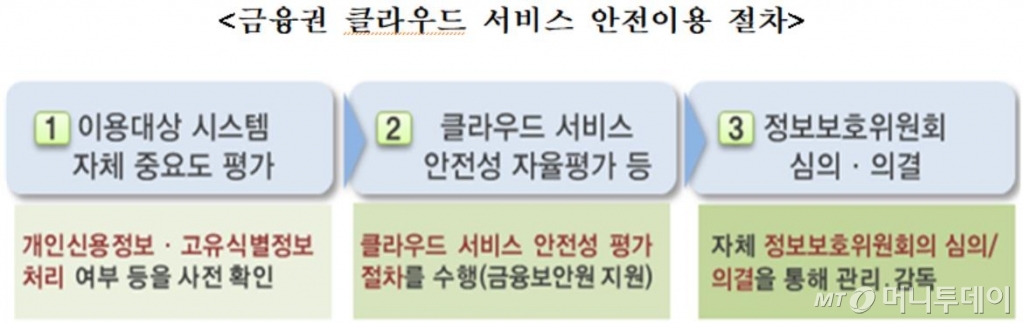 금융사, 클라우드에 고객신용정보 보관 허용 금융사, 클라우드에 고객신용정보 보관 허용