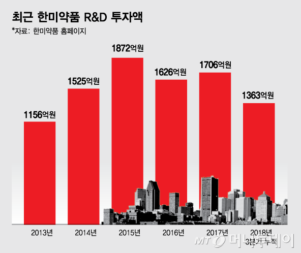 R&D 모멘텀 풍년… 한미약품, 4년 만에 다시 '매출 1조' 전망 R&D 모멘텀 풍년… 한미약품, 4년 만에 다시 '매출 1조' 전망