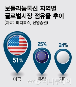 美·中 동시상륙… K-보톡스, 글로벌 공략 시동 美·中 동시상륙… K-보톡스, 글로벌 공략 시동