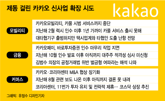 속도 못 내는 카카오 '신사업'… 곳곳에서 '첩첩산중' 속도 못 내는 카카오 '신사업'… 곳곳에서 '첩첩산중'