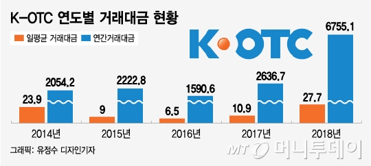 "67%가 양도세 면제 혜택"…K-OTC 찾는 비상장사 늘어 "67%가 양도세 면제 혜택"…K-OTC 찾는 비상장사 늘어