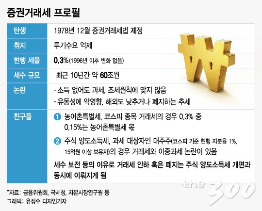 마흔살 증권거래세 '시한부 운명'…10년간 60조 거둬갔는데 마흔살 증권거래세 '시한부 운명'…10년간 60조 거둬갔는데
