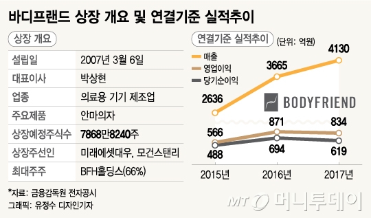 '암초' 만난 바디프랜드 IPO, 임금체불로 상장지연 '암초' 만난 바디프랜드 IPO, 임금체불로 상장지연