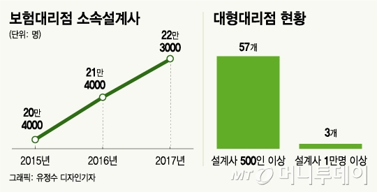 내달부터 GA 임차지원 금지..보험수수료 경쟁 불붙나 내달부터 GA 임차지원 금지..보험수수료 경쟁 불붙나