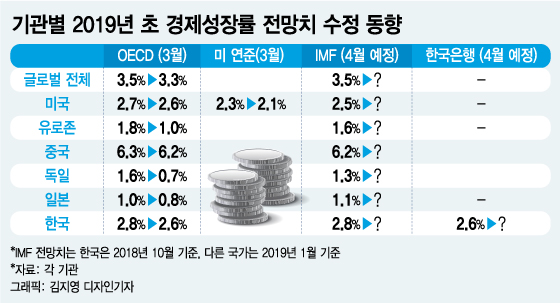 한은이 4월에 경제전망을 하향 조정하지 않을 이유 한은이 4월에 경제전망을 하향 조정하지 않을 이유