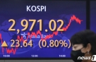    ڽ, 2970 ȸڽڵ 0.9% 