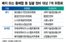 [단독]尹정부, 난립한 위원회 대폭 축소 나서…4곳 폐지, 3곳 통폐합
