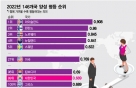 [더차트] 韓 '양성 평등' 순위, 캄보디아보다 낮은 99위…일본은?