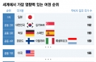 [더차트]192개 나라 '입국 만능키' 한국 여권파워 세계 '2위'…그럼 1위는?