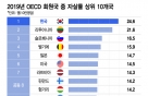 [더차트]한국 씁쓸한 자살률 1위…북유럽·일본보다 높다