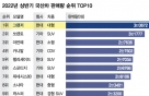 [더차트] 올해 상반기 국산차 판매량 9위 '귀여운 캐스퍼'…1위는?