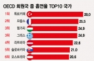 [더차트]세계서 담배 가장 많이 피우는 나라는?…일본 15위·한국 18위
