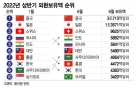 [더차트]외환보유액 세계 1·2위는 中·日…한국은?
