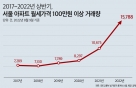 "이자보다 유리"…월세 100만원 넘는 서울 아파트 2배 '껑충'
