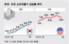 글로벌 인플레 '피크아웃' 조짐...한국도 추석지나 물가 꺾이나