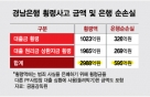 '역대급 횡령' 경남銀, 실제손실 595억…"재무제표에 이미 반영"