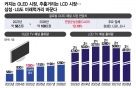 '탈중국' 삼성 TV, 새 도전 시작하나…내년 OLED 늘릴 이유 셋