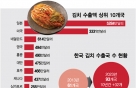 [더차트]일본인 '김치 사랑' 이 정도?…수출액 5284만달러 '1위'
