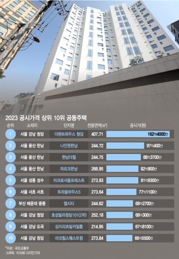 '162억' 장동건·고소영 사는 그곳, 아파트값 1위…BTS 집은?