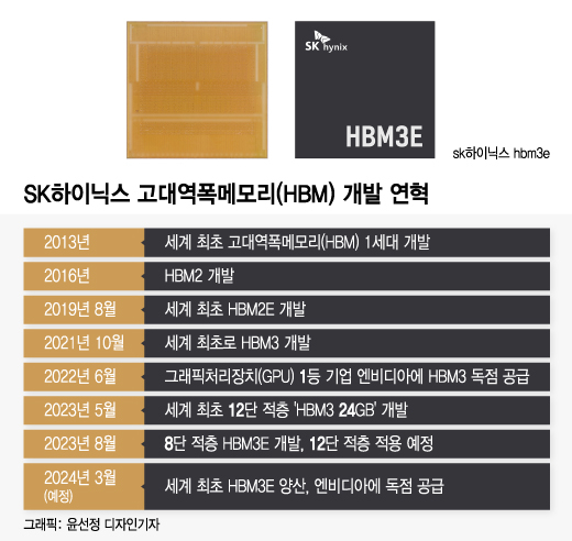 [단독]SK하이닉스, 3월 세계 최초 HBM3E 양산