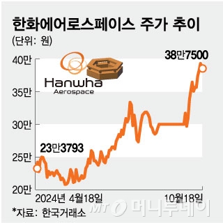 수주 축포에 불뿜는 주가…매도폭탄 외국인들, 이 종목은 '싹쓸이'