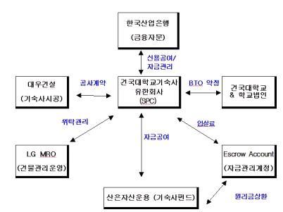 국내 최초 기숙사펀드 '관심'..15년 최장기