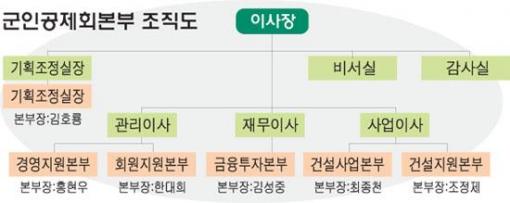 군인공제회②]경리장교 출신 '투자귀재' - 머니투데이