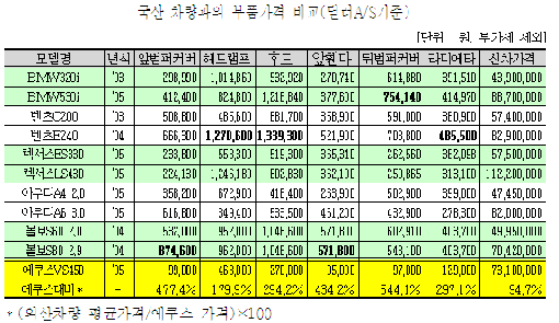 외제차수리비 부르는게 값, 국산차의 2.7배 - 머니투데이