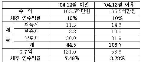 8.31대책으로 부동산투자 예금만 못해?