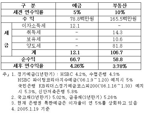 8.31대책으로 부동산투자 예금만 못해?