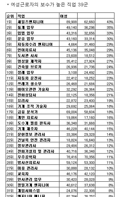 여성이 남성보다 '더 버는' 직업 39선 - 머니투데이