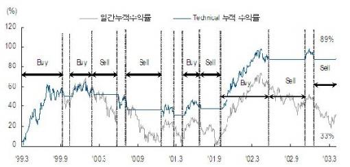 코스피, 2개월만에 'Technical Buy' 발생