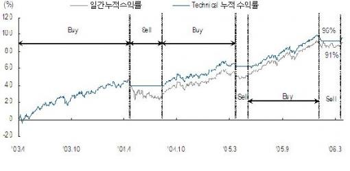 코스피, 2개월만에 'Technical Buy' 발생