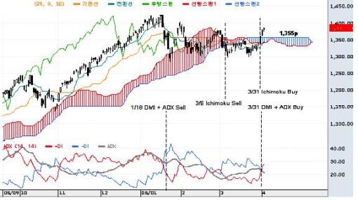 코스피, 2개월만에 'Technical Buy' 발생