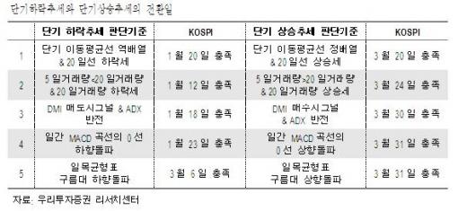 코스피, 2개월만에 'Technical Buy' 발생