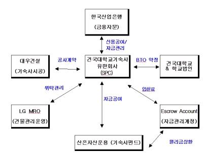 학교·펀드 Win-Win, 기숙사펀드 첫 결실