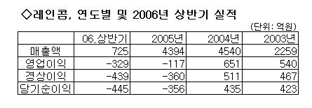 레인콤 젊은대표 '수혈'… 회생? 매각?