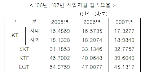 통신망접속료, KT·SKT요율↑ LGT↓