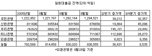 신한銀 "한다면 한다" 3Q 외형성장 1위