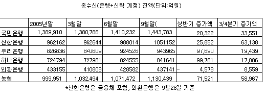 신한銀 "한다면 한다" 3Q 외형성장 1위