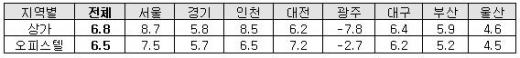 상가·오피스텔 기준시가 6%↑…稅부담 늘 듯