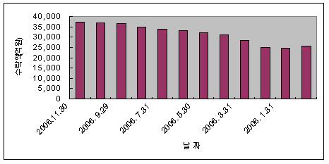 부동산펀드, 수익률·수탁액 '好好'