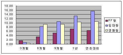 부동산펀드, 수익률·수탁액 '好好'