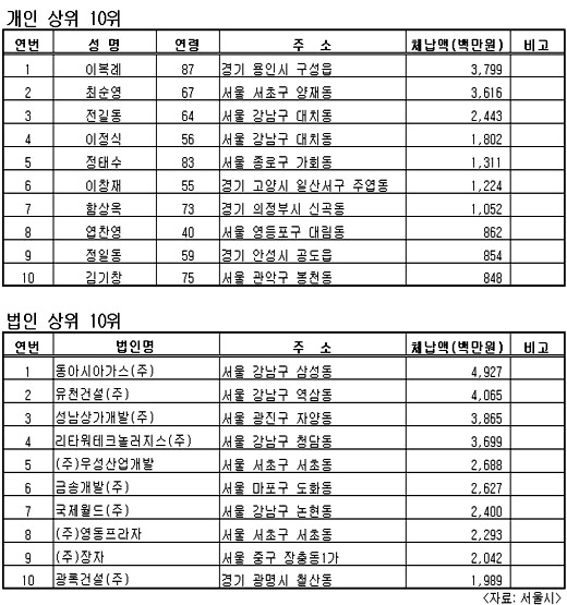 최순영-정태수씨 등 고액 지방세 체납자 공개