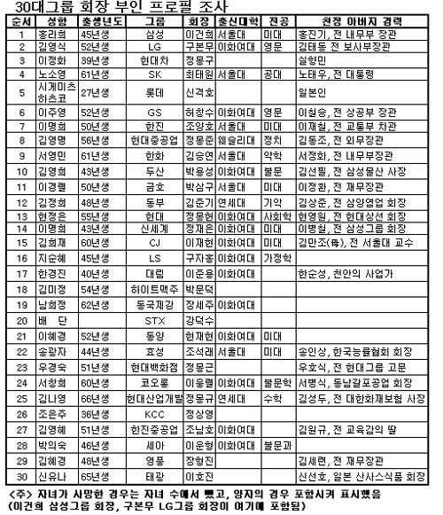 회장 사모님은 이대출신에 미술전공