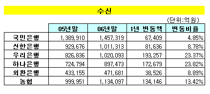 은행대전, 우리-하나銀 '외형확장' 승리