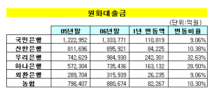 은행대전, 우리-하나銀 '외형확장' 승리